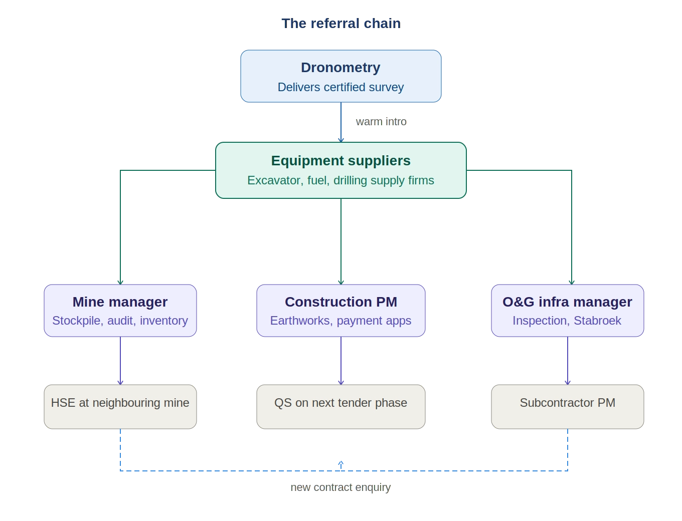 Referral chain diagram for Guyana resource-extraction markets