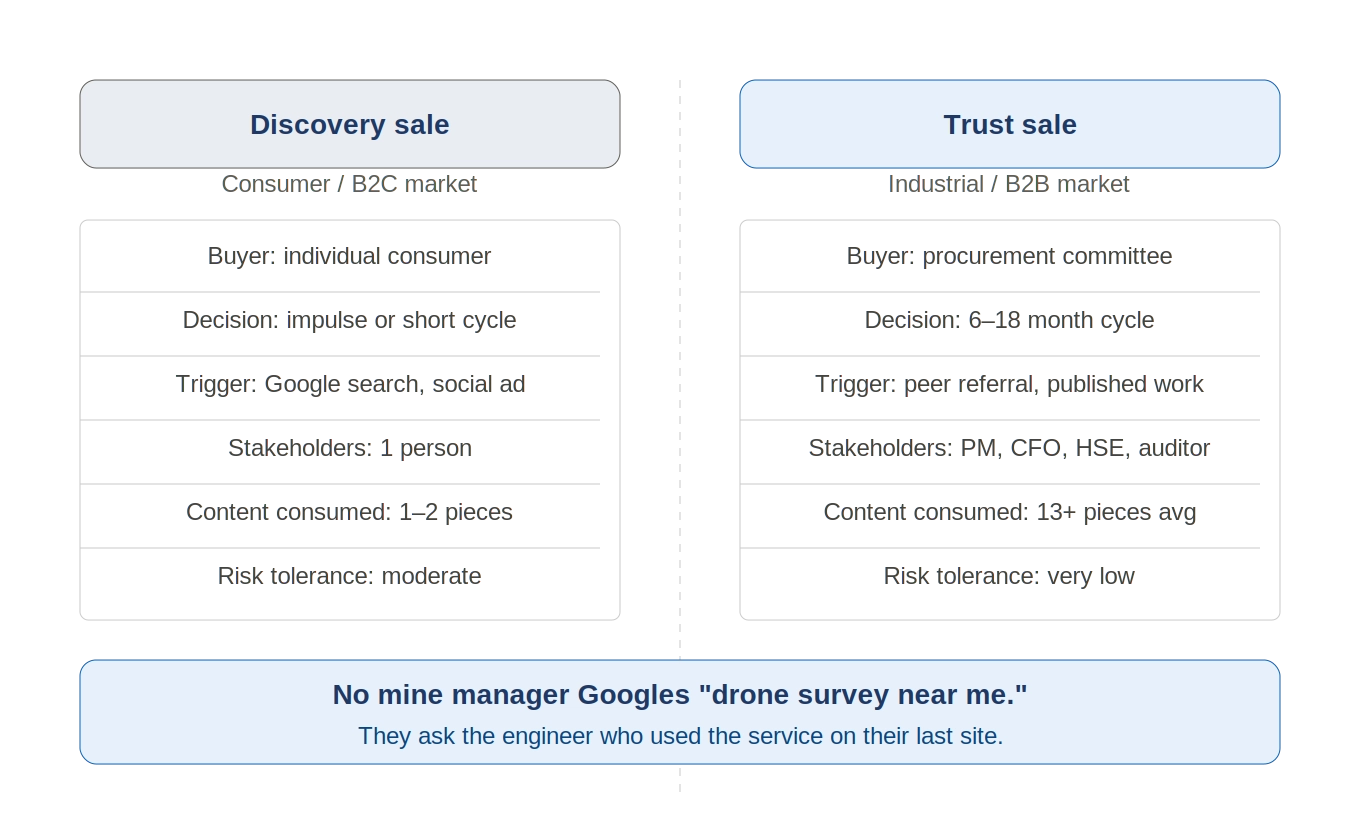 Trust sale vs discovery sale comparison